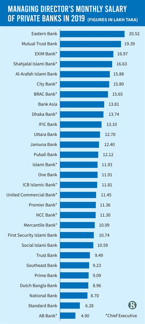 ceo charity salary